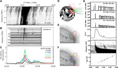 Radio Astronomical Tools for the Study of Solar Energetic Particles I. Correlations and Diagnostics of Impulsive Acceleration and Particle Propagation